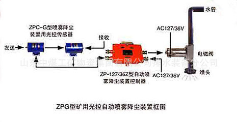 ZPG矿用光控自动洒水降尘装置 价格、厂家与图片解析——山东中煤工矿集团排水装备分公司的标杆产品